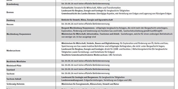 Die Tabelle zeigt eine Übersicht über die Überwachungsbehörden in Deutschland. Nicht alle Bundesländer haben Behörden benannt.