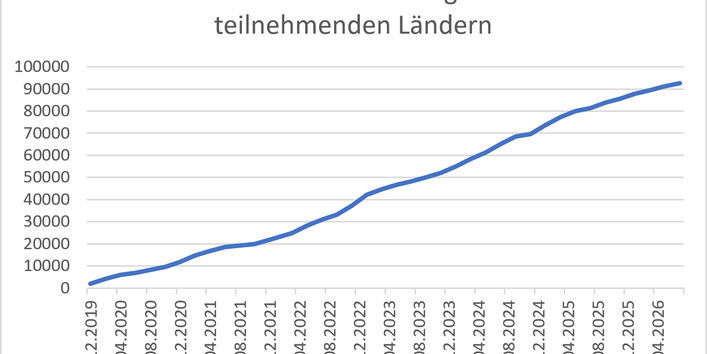 Zahl der versendeten Anfragen in allen teilnehmenden Ländern