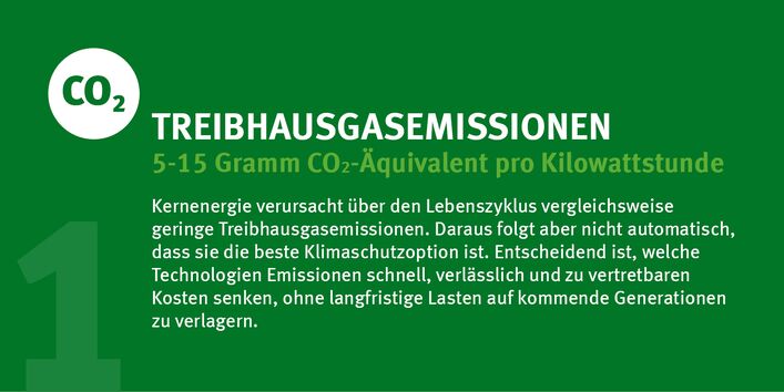 Grüne Kachel mit CO₂-Symbol: THG-Emissionen, 5–15 g CO₂-Äq./kWh.