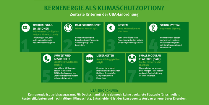 Übersichtsgrafik mit sieben Kacheln zu Emissionen, Zeit, Kosten, Stromsystem, Umwelt, Lieferketten und SMR.