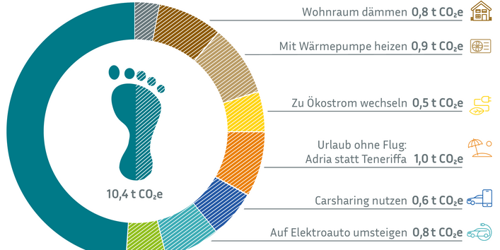 Infografik mit dem Titel „Mit Big Points den Fußabdruck halbieren“. Ein zentrales Ringdiagramm zeigt einen CO2-Fußabdruck von 10,4 Tonnen $CO_{2}e$. Acht verschiedene Maßnahmen werden als farbige Segmente dargestellt, um diesen Wert deutlich zu senken. Die größten Einsparungen erzielen: Urlaub ohne Flug (1,0 t), Heizen mit Wärmepumpe (0,9 t), Wohnraum dämmen (0,8 t) und der Umstieg auf ein Elektroauto (0,8 t). Weitere Punkte sind Carsharing, Ökostrom, pflanzliche Ernährung und ein Sparduschkopf.