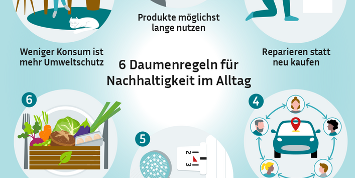 Infografik „6 Daumenregeln für Nachhaltigkeit im Alltag“ vom Umweltbundesamt. Gezeigt werden Illustrationen zu: Weniger Konsum, Produkte lange nutzen, Reparieren statt Neukaufen, Teilen (Nutzen statt Besitzen), Wärme effizient nutzen sowie pflanzliche und biologische Ernährung.
