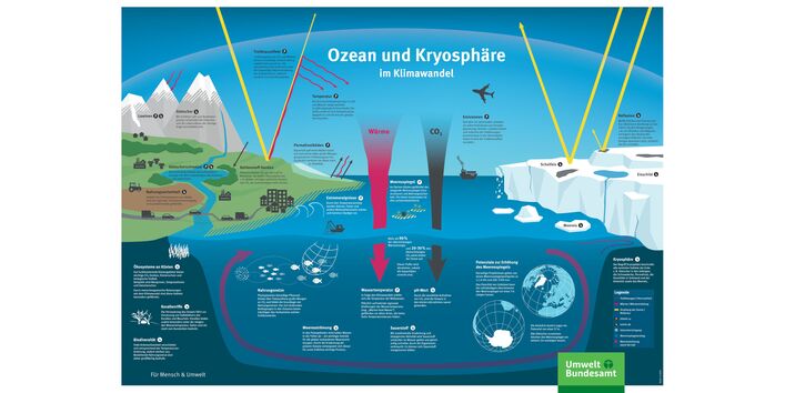 Ozean und Kryosphäre im Klimawandel