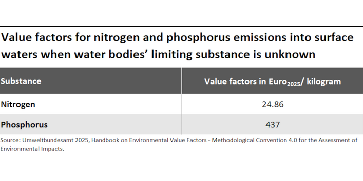 The table illustrates value factors for environmental damages from the emission of nitrogen and phosphorus into surface waters.