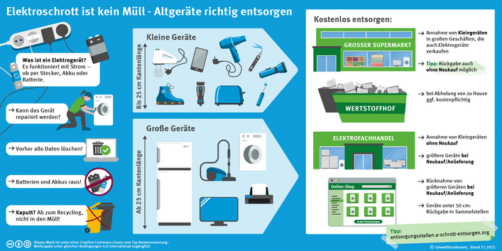 Infografik „Elektroschrott ist kein Müll“. Kleine Geräte (unter 25 cm) können in Supermärkten oder Elektromärkten abgegeben werden. Große Geräte nimmt der Wertstoffhof oder der Handel bei Neukauf an. Tipps: Daten löschen und Akkus vorab entfernen.