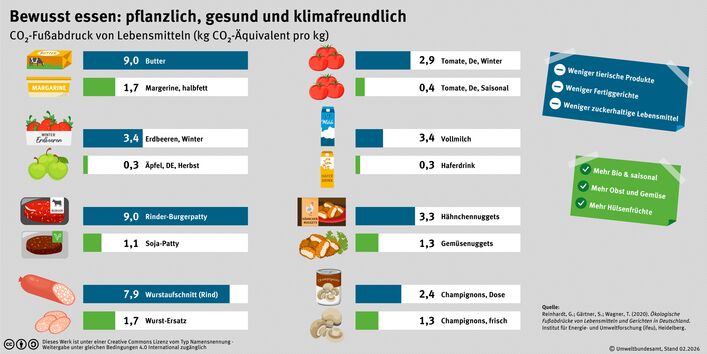 Balkendiagramm zum CO2-Fußabdruck pro kg Lebensmittel. Vergleich: Butter (9,0 kg CO2) vs. Margarine (1,7 kg); Rinder-Patty (9,0 kg) vs. Soja-Patty (1,1 kg); Winter-Tomate (2,9 kg) vs. Saison-Tomate (0,4 kg). Empfehlung: Mehr Bio, saisonal und pflanzlich.