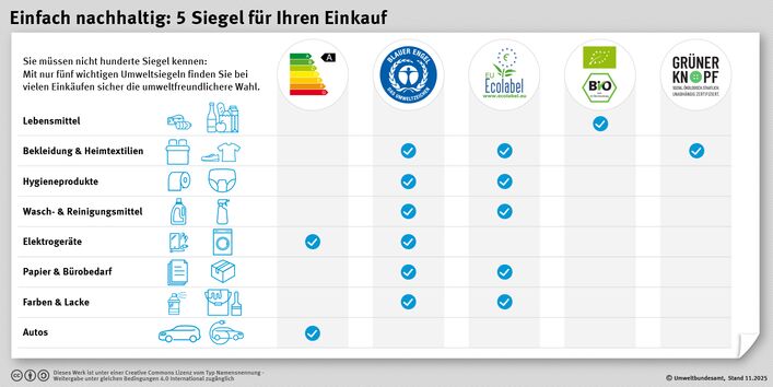 Tabelle „Einfach nachhaltig: 5 Siegel für Ihren Einkauf“. Gezeigt werden: EU-Energielabel, Blauer Engel, EU Ecolabel, Bio-Siegel und Grüner Knopf. Eine Checkliste ordnet die Siegel Produktgruppen wie Kleidung, Hygiene, Elektro oder Papier zu.