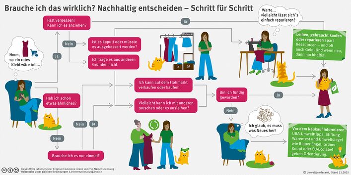 Flussdiagramm „Nachhaltig entscheiden“. Es führt durch Fragen wie „Habe ich etwas Ähnliches?“, „Kann ich es reparieren?“ oder „Gibt es das gebraucht?“. Ziel ist es, Ressourcen zu sparen und Fehlkäufe durch bewusstes Abwägen zu vermeiden.