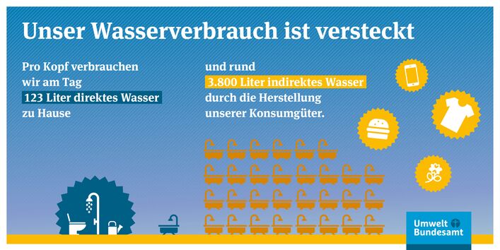 Infographic showing that daily direct water use (123L) is dwarfed by indirect "hidden" water use (3,800L) from consumer goods.