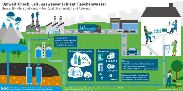 Infographic comparing bottled water vs. tap water. It shows that bottled water causes significantly higher CO2 emissions (202g vs. 0.35g per liter) and is much more expensive (€0.75 vs. €0.004 per liter). The graphic highlights tap water as the eco-friendly and cost-effective choice, noting its strict safety standards and minimal transport effort.