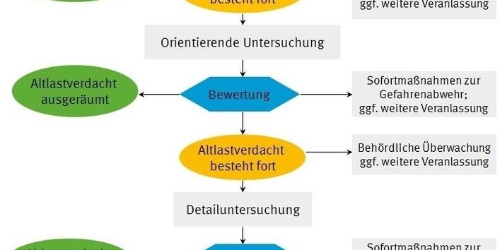 Gefährdungsabschätzung bei der Altlastenbearbeitung