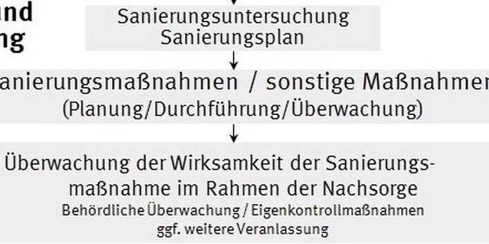 Sanierung und Überwachung von Altlasten