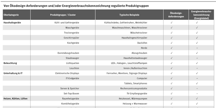 Tabelle mit verschiedenen Produktgruppen und Angabe, ob sie reguliert sind