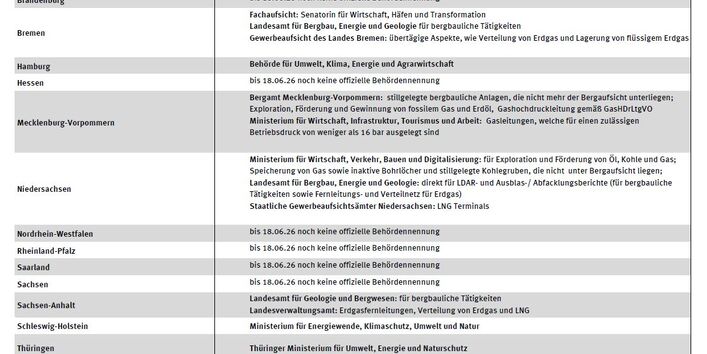 Die Tabelle zeigt eine Übersicht über die Überwachungsbehörden in Deutschland. Nicht alle Bundesländer haben Behörden benannt.