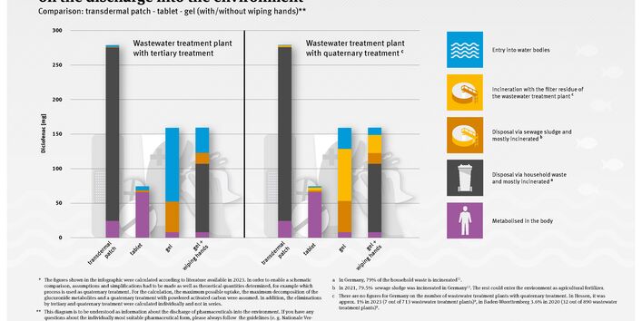 Two bar charts show how much diclofenac is metabolised in the body, disposed of via household waste, disposed of via sewage sludge or disposed of via the filter residue of the wastewater treatment plant and how much is discharged into the water bodies. The first bar chart shows this for a wastewater treatment plant with tertiary treatment, the second for a wastewater treatment plant with quaternary treatment. In both bar charts, transdermal patches, tablets and gels (with/without wiping hands) are shown nex