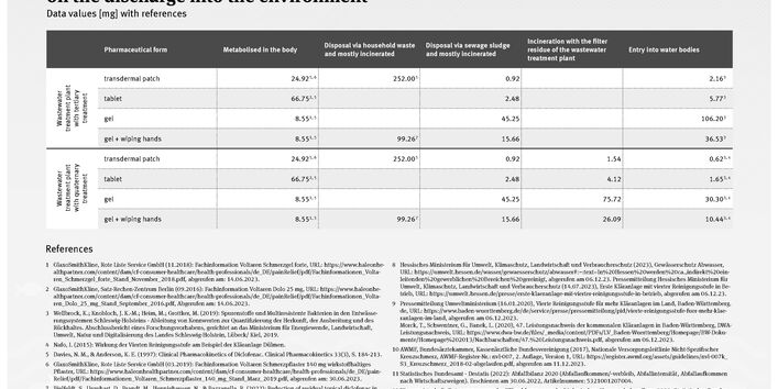 The table shows the data values visualised in the bar chart of the same name. Footnotes to the data values lead to a list of sources.