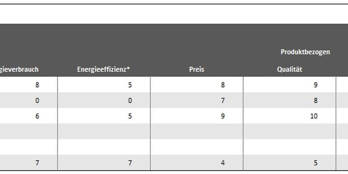 Grafik Element 9 - Lieferantenbewertung