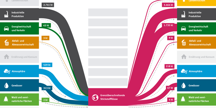 Grafik Stickstoffbilanz Grenzüberschreitend
