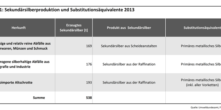 Silber Tabelle 1: Sekundäraluminiumerzeugung und Substitutionsäquivalente 2013