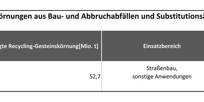 Tabelle 1: Erzeugte RC-Gesteinskörnungen aus Bau- und Abbruchabfällen 2013
