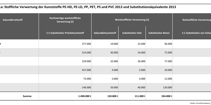 Tab1a: Stoffliche Verwertung der Kunststoffe PE-HD, PE-LD, PP, PET, PS und PVC 2013