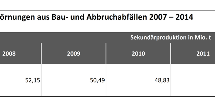 Tabelle 2: Abschätzung der erzeugten RC-Gesteinskörnungen aus Bau- und Abbruchabfällen 2007 – 2014
