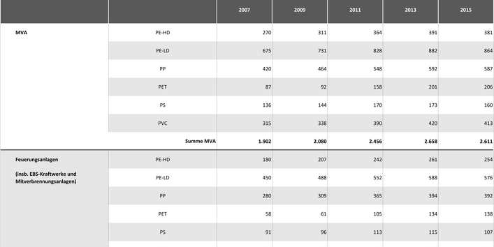 Tabelle 2c: Abschätzung der energetischen Verwertung von PE-HD, PE-LD, PP, PET, PS und PVC 2007 – 2015