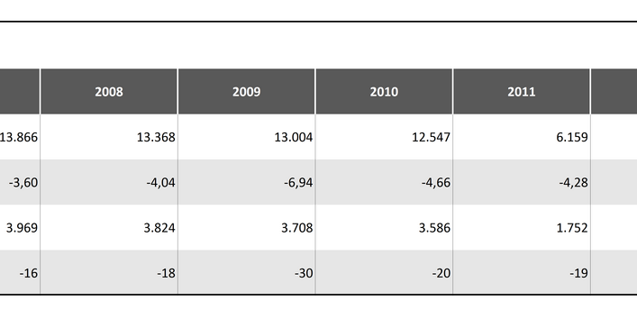Gold Tabelle 3: Verwertungseffekte für Aluminium 2007 – 2015