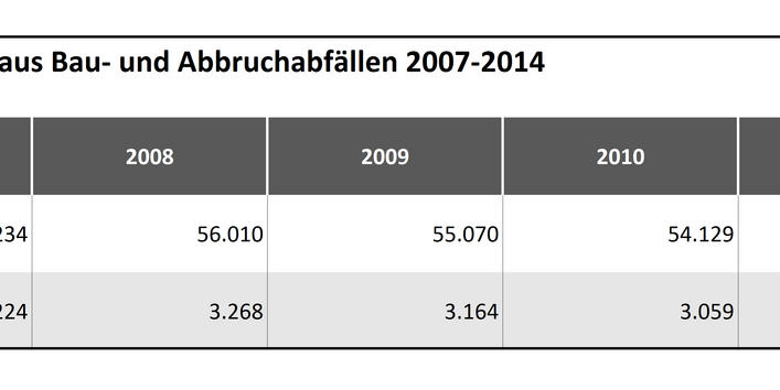 Tabelle 3: Verwertungseffekte durch Rc-Gesteinskörnungen aus Bau- und Abbruchabfällen 2007-2014