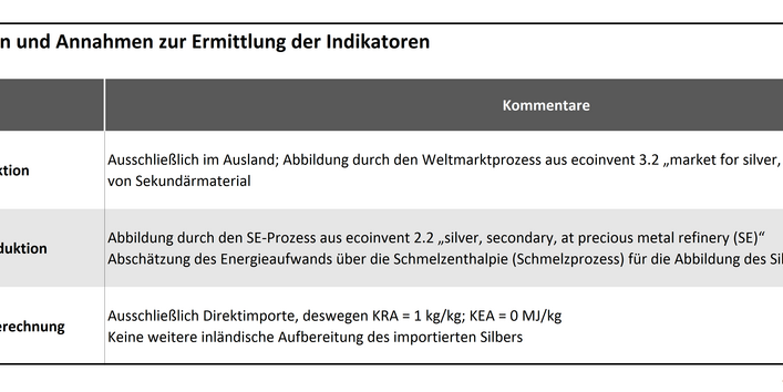 Silber Tabelle 4: Datenquellen