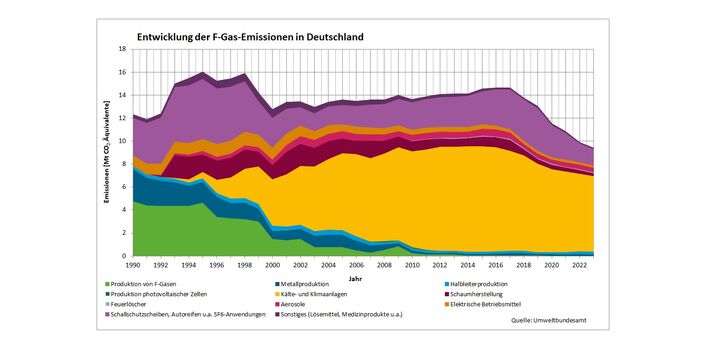 Kurvendiagramm: Entwicklung der F-Gas-Emissionen in Deutschland. Die Emissionen der F-Gase sinken seit dem Jahr 2015 weiter. Sie betrugen im Jahr 2022 11 Millionen t CO2-Äquivalente. Kälte- und Klimaanlagen sind nach wie vor die Hauptemittenten.