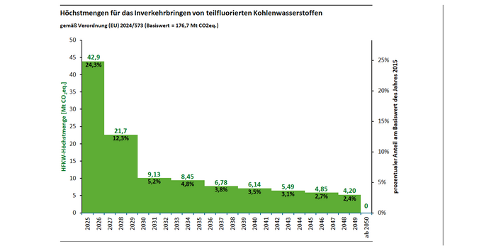 Die Grafik beschreibt die Schritte bis zum Phase-Out 2050. Die verfügbaren Mengen halbieren sich im Jahr 2027, um dann weiter zu sinken.