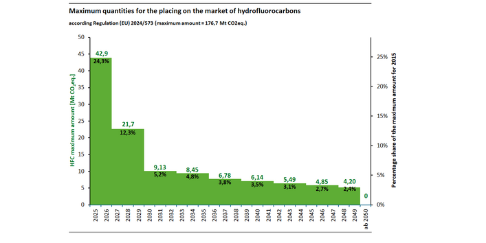 The quantity of hydrofluorocarbons (HFCs) marketed in the EU will gradually be reduced to zero by 2050.