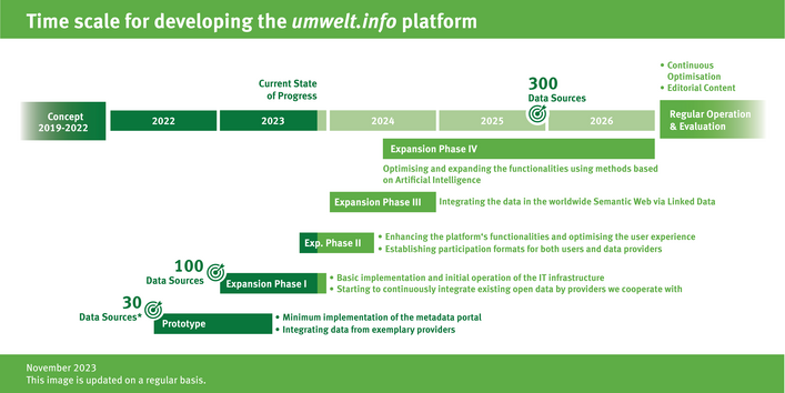 The image shows the various stages involved in setting up the umwelt.info web portal: technical and IT operating concept, implementation, regular operation, and evaluation.