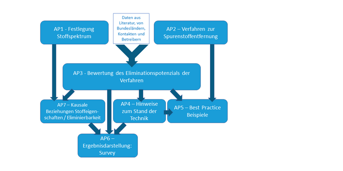 Projektübersicht „Spurenstoffsurvey“