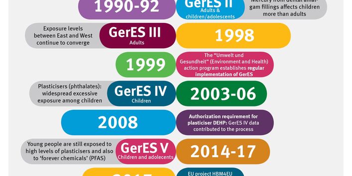 Meilensteine während der 40-jährigen Geschichte der deutschen Umweltstudie zur Gesundheit