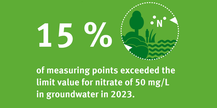 15% of measuring points exceeded the limit value for nitrate of 50 mg/l in groundwater in 2023