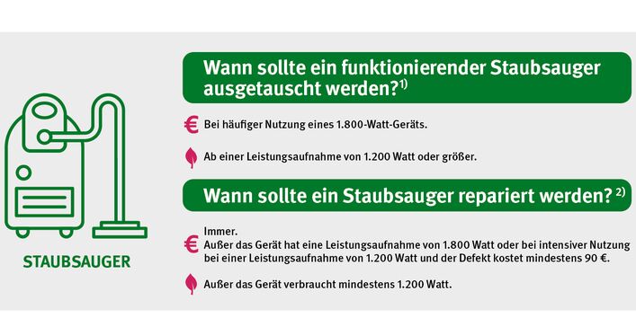 Grafik zur Weiternutzung bzw. Reparatur von Staubsaugern