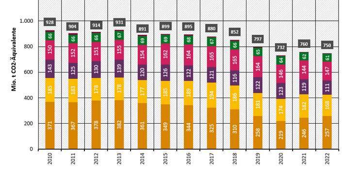 Die Grafik zeigt die abnehmenden Treibhausgasemissionen in Deutschland seit 2010.