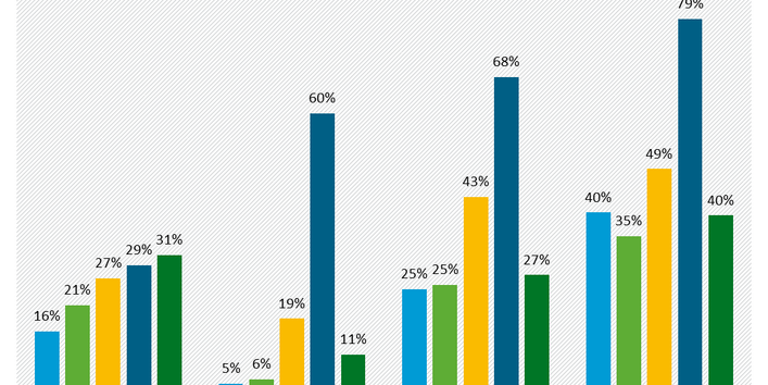 Balkendiagramm zu Klimaanpassungskonzepten differenziert nach Kommunentyp