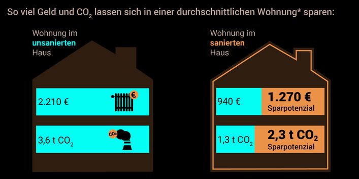 In energetisch sanierten Häusern kostet Heizen nur halb so viel