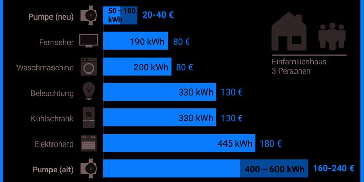 Heizungspumpe: Vom Stromfresser zum Energiesparer