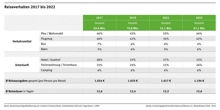 Reiseverhalten 2017 bis 2022