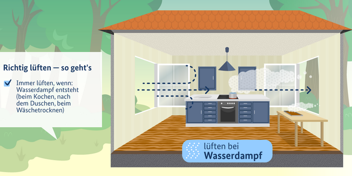 Infografik zum richtigen Lüften: Immer lüften, wenn Wasserdampf entsteht. 