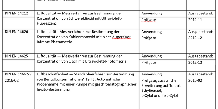 Der Geltungsbereich der Referenzverfahren umfasst physikalisch-chemische Untersuchungen von Luft. Verschiedene Messverfahren zur Bestimmung der Konzentration von Stickstoffdioxid, Stickstoffmonoxid mit Chemilumineszenz, Schwefeldioxid mit Ultraviolett-Fluoreszenz, Kohlenmonoxid mit nicht-dispersiver Infrarot-Photometrie, Ozon mit Ultraviolett-Photometrie