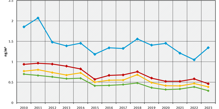 Arsen in PM10 - Jahresmittelwerte 2010 bis 2023
