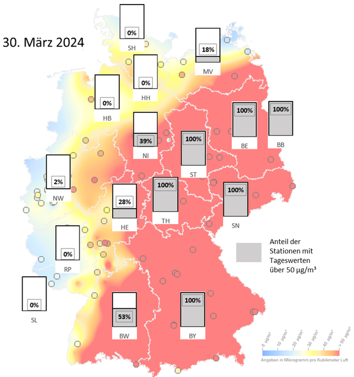 In den Bundesländern Brandenburg, Berlin, Sachsen-Anhalt, Thüringen, Sachsen und Bayern überschreiten alle Stationen den Wert von 50 µg/m³. In Nordrhein-Westfalen überschreiten 2 Prozent, in Mecklenburg-Vorpommern 18 Prozent, in Niedersachsen 39 Prozent, in Hessen 28 Prozent und in Baden-Württemberg 53 Prozent der Stationen den Wert von 50 µg/m³. In den Bundesländern Schleswig-Holstein, Hamburg, Bremen, Rheinland-Pfalz und Saarland überschreitet keine Station den Wert von 50 µg/m³.