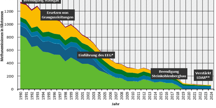Das Flächendiagramm zeigt die historische Entwicklung der diffusen Methanemissionen: Während der Kohlenbergbau 1990 noch dominierte, spielen aktuell nur noch Erdgastransport, Erdgasverteilung und Anwenderemissionen eine Rolle.