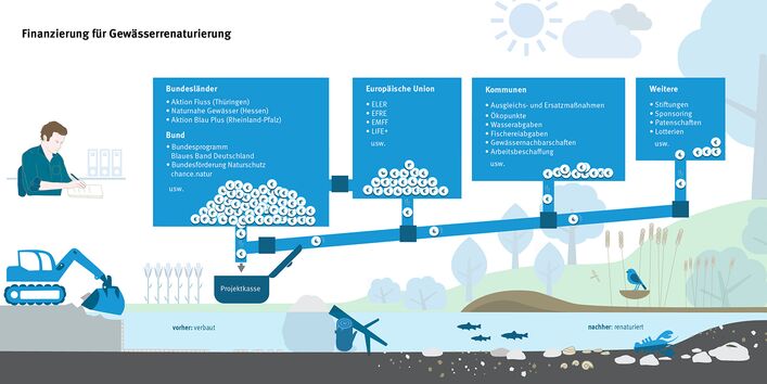 Die Infografik zeigt Finanzierungsmöglichkeiten für Gewässerrenaturierungen auf: Bundesländer, Bund, Europäische Union, Kommunen und Weitere.