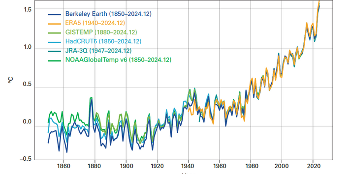 Grafik mit jährlichen Angaben zu globalen Temperaturen sechs verschiedener Datenreihen anhand von Linien